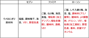 コンビニおにぎり衝撃の真実 栄養士目線で比較してみた アスドリファクトリー